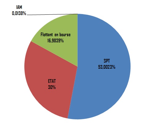 Le Maroc ne prévoit pas de céder sa participation dans IAM (Boussaid)