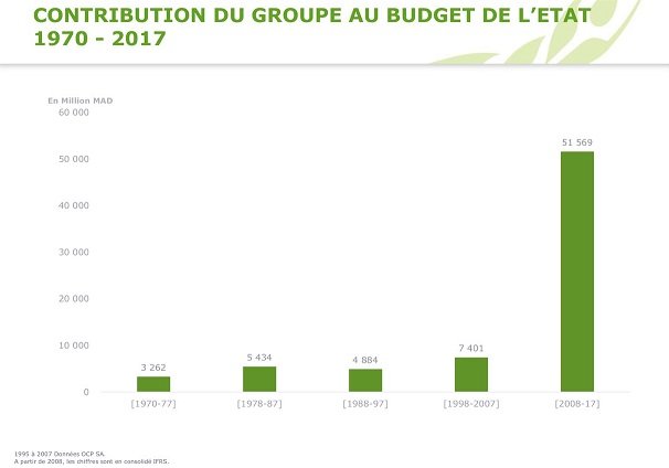 OCP: 100 MMDH d'investissements et des interrogations