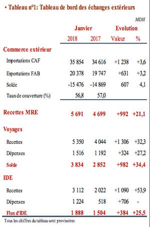 Le déficit commercial se creuse de 4,1% en janvier 2018