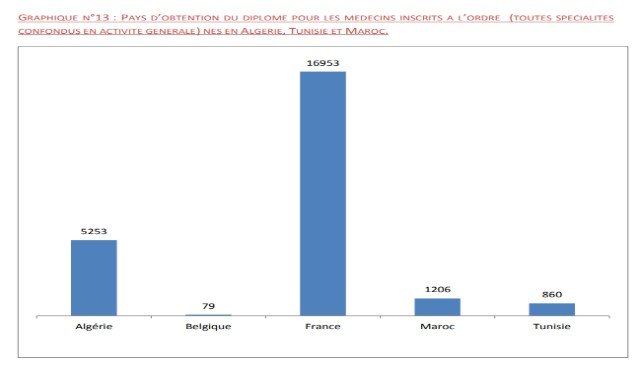 7.000 médecins marocains exercent en France