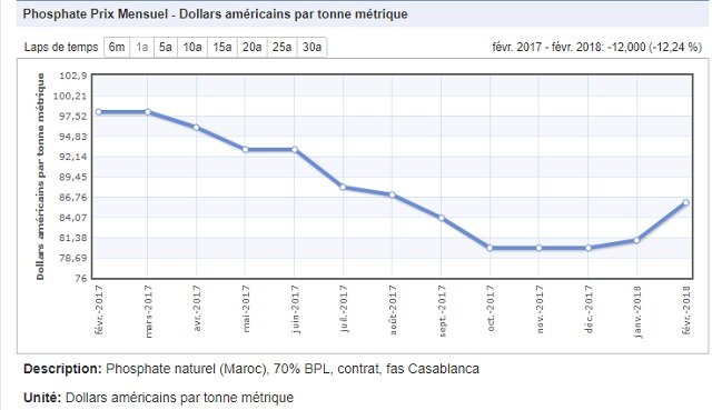 OCP: 100 MMDH d'investissements et des interrogations