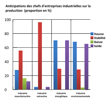 Conjoncture. Progression de l'activité industrielle au 1er trimestre 2018 (HCP) Conjoncture. Progression de l'activité industrielle au 1er trimestre 2018 (HCP)