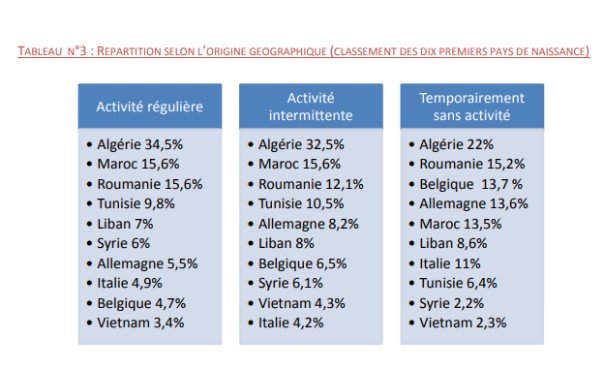 7.000 médecins marocains exercent en France