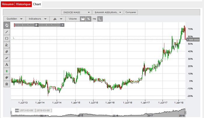 Le cours Saham avait augmenté de 75,6% dans les 18 mois précédant la cession