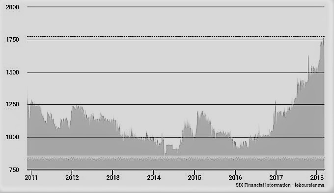 Le cours Saham avait augmenté de 75,6% dans les 18 mois précédant la cession