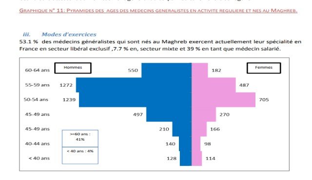 7.000 médecins marocains exercent en France