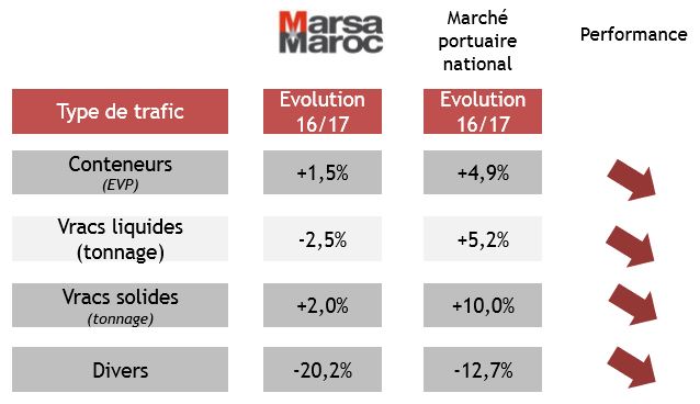 Marsa Maroc: activité en baisse dans un marché en hausse