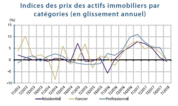 Léger recul des prix des actifs immobiliers au 1er trimestre 2018 (Bank Al-Maghrib)