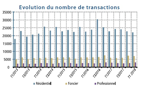 Léger recul des prix des actifs immobiliers au 1er trimestre 2018 (Bank Al-Maghrib)