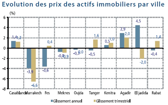 Léger recul des prix des actifs immobiliers au 1er trimestre 2018 (Bank Al-Maghrib)