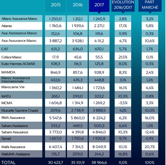Marché des assurances: Taamine Chaabi dépasse RMA sur la branche &ldquo;Vie&rdquo; en 2017