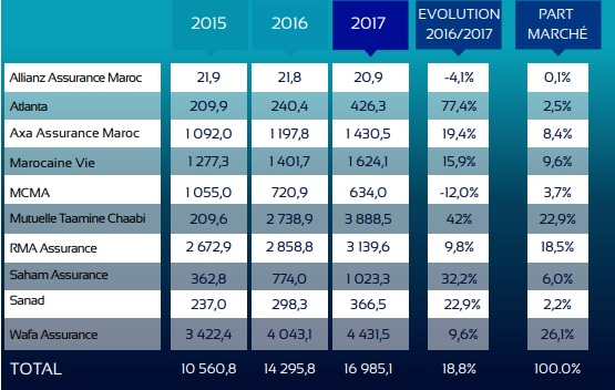 Marché des assurances: Taamine Chaabi dépasse RMA sur la branche &ldquo;Vie&rdquo; en 2017