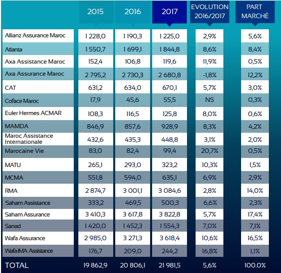 Marché des assurances: Taamine Chaabi dépasse RMA sur la branche &ldquo;Vie&rdquo; en 2017