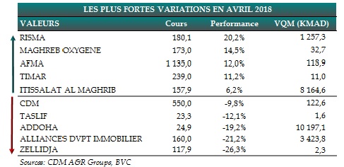 Bourse. CDMC livre ses prévisions pour le mois de mai