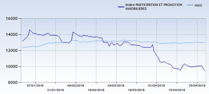 Les trois indices sectoriels qui carburent en bourse