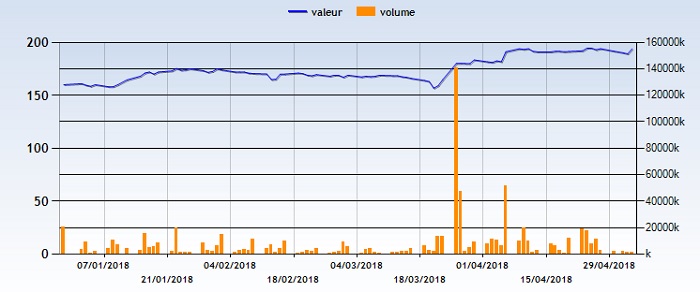 Les trois indices sectoriels qui carburent en bourse