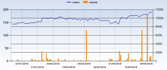 Les trois indices sectoriels qui carburent en bourse