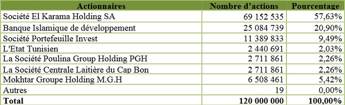 Que pèsent Banque Zitouna et Zitouna Takaful, convoitées par la BCP et CIH Bank?