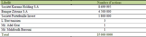 Que pèsent Banque Zitouna et Zitouna Takaful, convoitées par la BCP et CIH Bank?