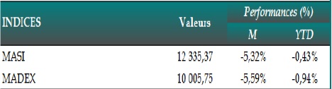 Bourse: l'attentisme va perdurer en juin, selon les analystes de CDMC