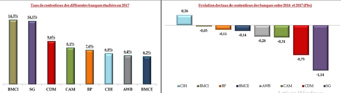 Les banques à capitaux français ont toujours les taux d'impayés les plus élevés de la place