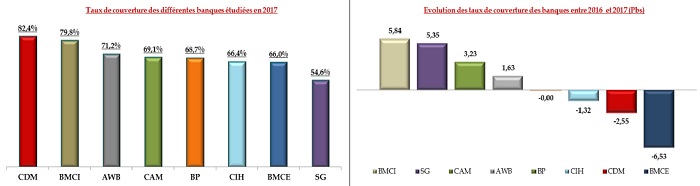 Les banques à capitaux français ont toujours les taux d'impayés les plus élevés de la place