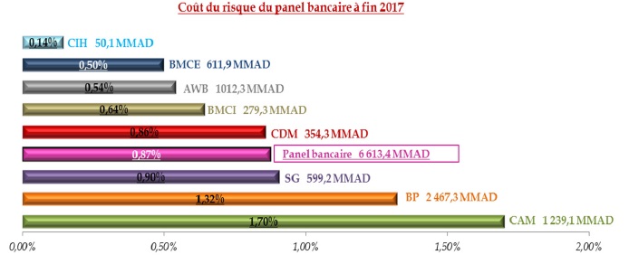 Les banques à capitaux français ont toujours les taux d'impayés les plus élevés de la place