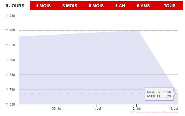 Bourse: La sortie des investisseurs locaux et étrangers pèse sur le marché