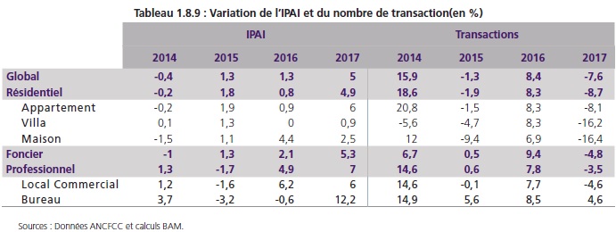 Immobilier: Hausse des prix et baisse du nombre de transactions en 2017 (Bank Al-Maghrib)