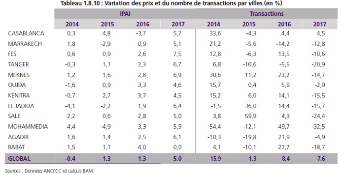 Immobilier: Hausse des prix et baisse du nombre de transactions en 2017 (Bank Al-Maghrib)