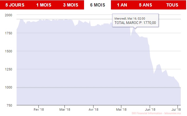 Bourse: Total Maroc fortement impactée par le futur plafonnement des marges des distributeurs de carburants