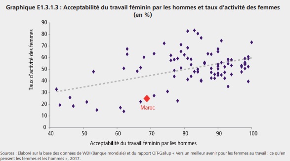 La majorité des femmes âgées entre 15 et 29 ans sont inactives à cause du refus conjugal ou parental