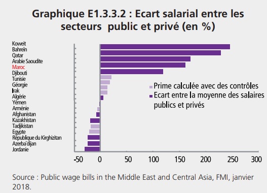 L’écart de salaire entre public et privé au Maroc est parmi les plus élevés de la région Moyen Orient et Asie Centrale