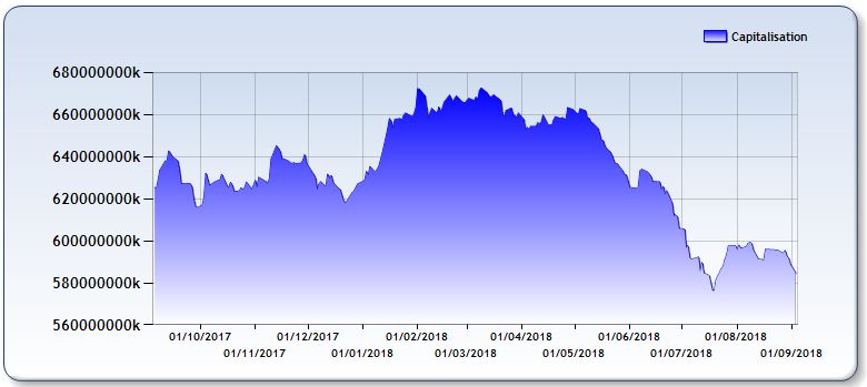 BVC: Forte baisse de la capitalisation boursière