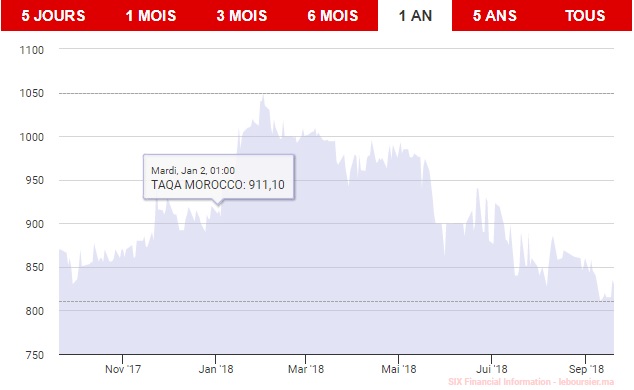 Taqa Morocco: Un titre sous-évalué, selon Attijari