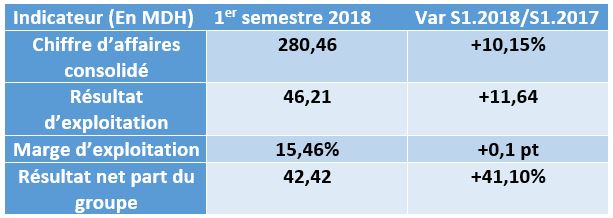 HPS : Résultat net en hausse de plus de 41% à fin juin 2018