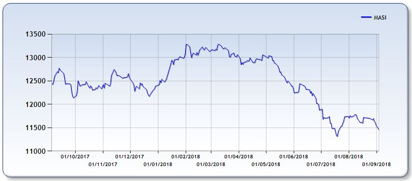 BVC: Forte baisse de la capitalisation boursière