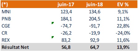 Sofac: Le résultat net progresse de 13,9% à fin juin 2018