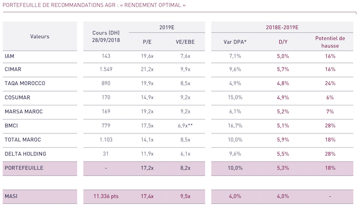 Bourse: Voici le portefeuille «Rendement optimal» proposé par Attijariwafa bank