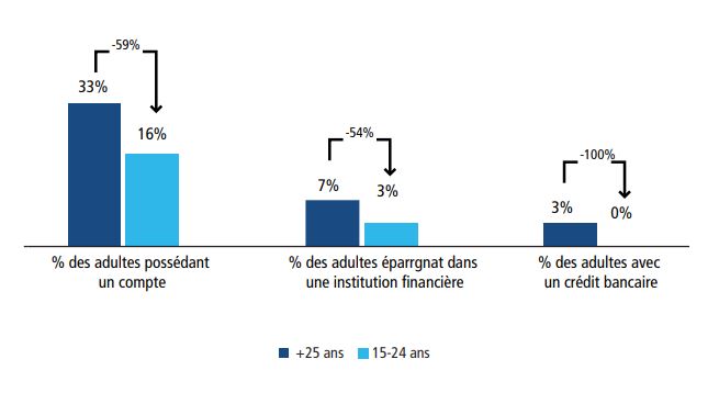Inclusion financière: Les jeunes et les femmes demeurent peu bancarisés au Maroc