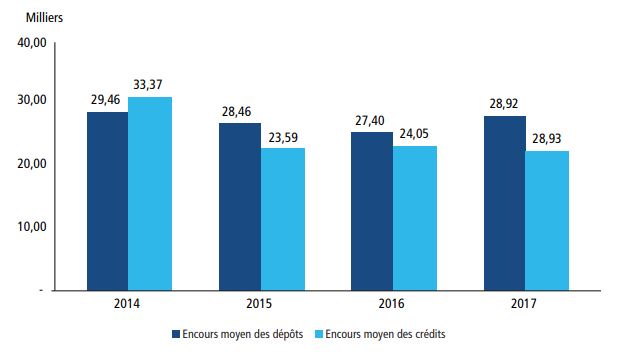Inclusion financière: Les jeunes et les femmes demeurent peu bancarisés au Maroc
