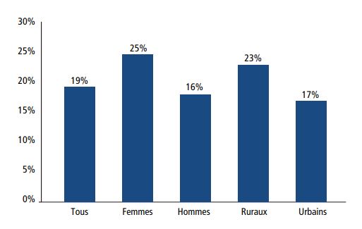 Inclusion financière: Les jeunes et les femmes demeurent peu bancarisés au Maroc