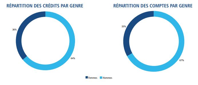 Inclusion financière: Les jeunes et les femmes demeurent peu bancarisés au Maroc