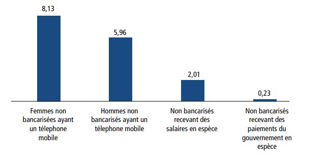 Inclusion financière: Les jeunes et les femmes demeurent peu bancarisés au Maroc