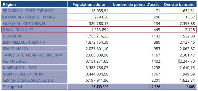 Inclusion financière: Les jeunes et les femmes demeurent peu bancarisés au Maroc