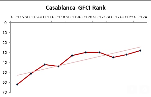 Entretien. Comment Casablanca Finance City a cartonné dans le dernier classement GFCI