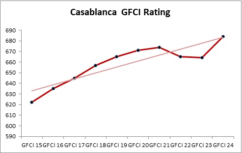 Entretien. Comment Casablanca Finance City a cartonné dans le dernier classement GFCI