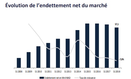 L'endettement des sociétés cotées recule de 7% au premier semestre 2018 (CDG Capital Research)