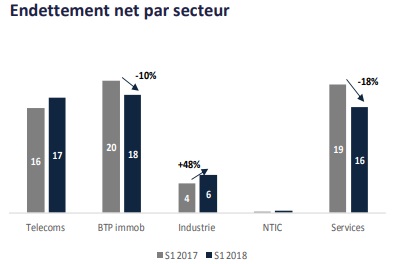 L'endettement des sociétés cotées recule de 7% au premier semestre 2018 (CDG Capital Research)