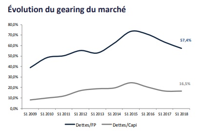 L'endettement des sociétés cotées recule de 7% au premier semestre 2018 (CDG Capital Research)